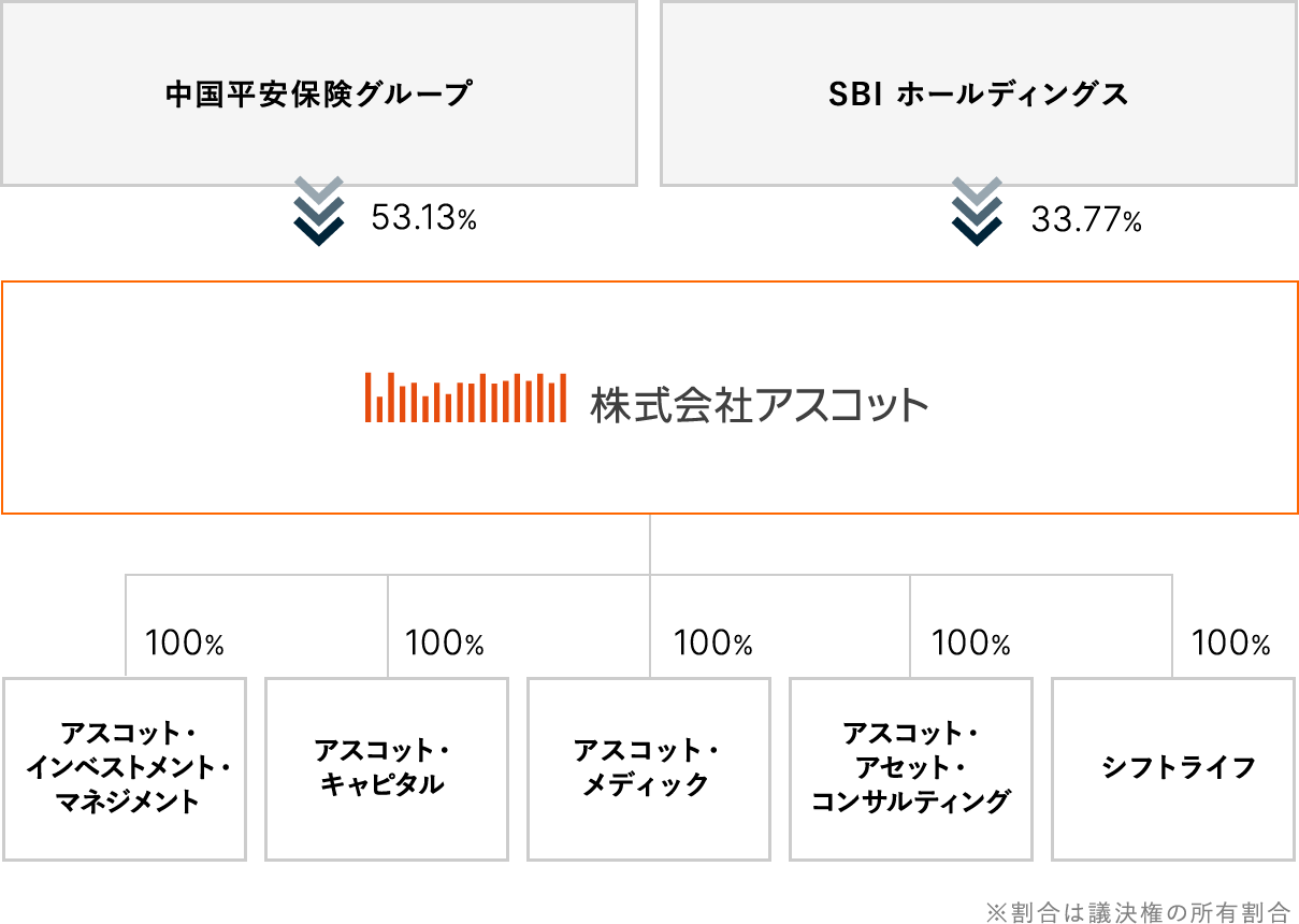 グループ関係図