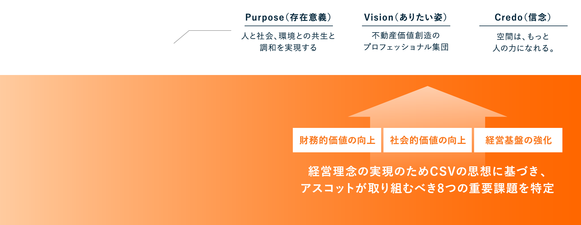 Purpose（存在意義）｜人と社会、環境との共生と調和を実現する Vision（ありたい姿）｜不動産価値創造のプロフェッショナル集団 Credo（信念）｜空間は、もっと人の力になれる。財務的価値の向上、社会的価値の向上、経営基盤の強化。経営理念の実現のためCSVの思想に基づき、アスコットが取り組むべき8つの重要課題を特定