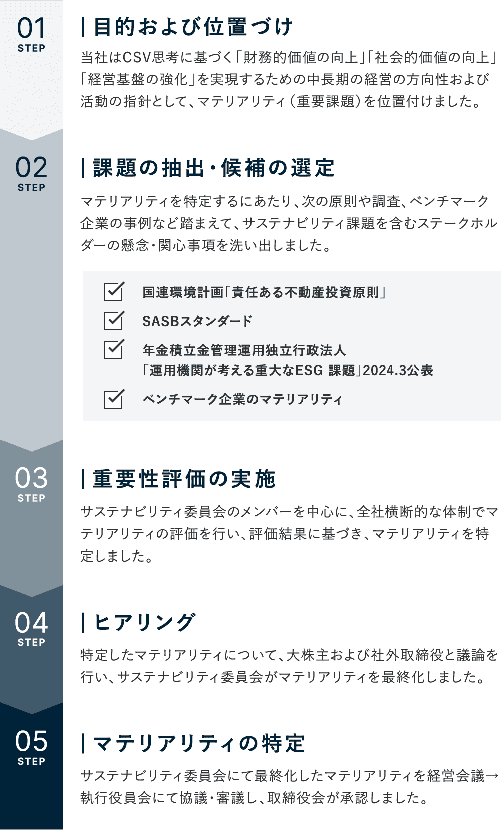 01STEP｜目的および位置づけ：当社はCSV思考に基づく『財務的価値の向上』『社会的価値の向上』『経営基盤の強化』を実現するための中長期の経営の方向性および活動の指針として、マテリアリティ（重要課題）を位置付けました。02STEP｜課題の抽出・候補の選定：マテリアリティを特定するにあたり、次の原則や調査、ベンチマーク企業の事例などを踏まえて、サステナビリティ課題を含むステークホルダーの懸念・関心事項を洗い出しました。国連環境計画『責任ある不動産投資原則』、SASBスタンダード、年金積立金管理運用独立行政法人『運用機関が考える重大なESG課題』2024.3公表、ベンチマーク企業のマテリアリティ。03STEP｜重要性評価の実施：サステナビリティ委員会のメンバーを中心に、全社横断的な体制でマテリアリティの評価を行い、評価結果に基づき、マテリアリティを特定しました。04STEP｜ヒアリング：特定したマテリアリティについて、大株主および社外取締役と議論を行い、サステナビリティ委員会がマテリアリティを最終化しました。05STEP｜『マテリアリティ』の特定：サステナビリティ委員会にて最終化したマテリアリティを経営会議→執行役員会にて協議・審議し、取締役会が承認しました。