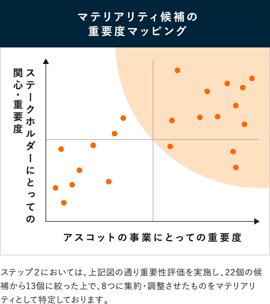 マテリアリティ候補の重要度マッピング：ステークホルダーにとっての関心・重要度／アスコットの事業にとっての重要度。ステップ2においては、上図の通り重要性評価を実施し、22個の候補から13個に絞った上で、8つに集約・再調査させたものをマテリアリティとして特定しております。