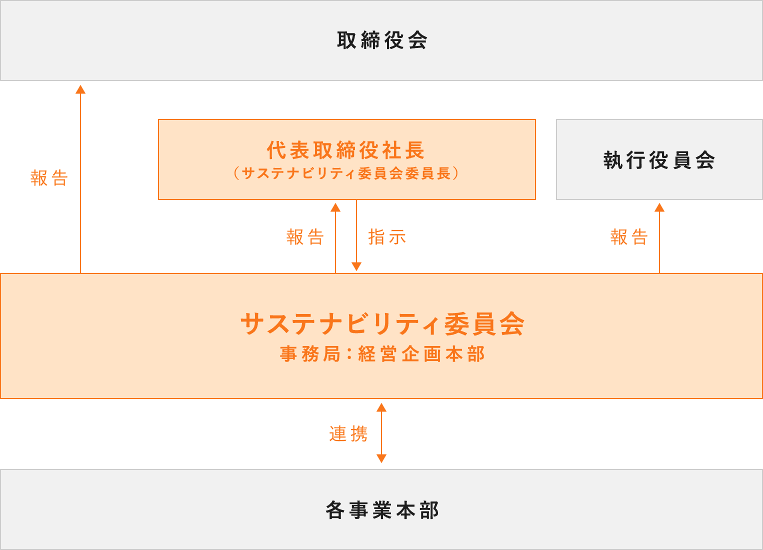 取締役会、代表取締役社長（サステナビリティ委員会委員長）、執行役員会、サステナビリティ委員会（事務局：経営企画本部）、各事業本部。各事業本部はサステナビリティ委員会と連携。サステナビリティ委員会は代表取締役社長に報告し、指示を受ける。サステナビリティ委員会は取締役会と執行役員会にも報告を行う。