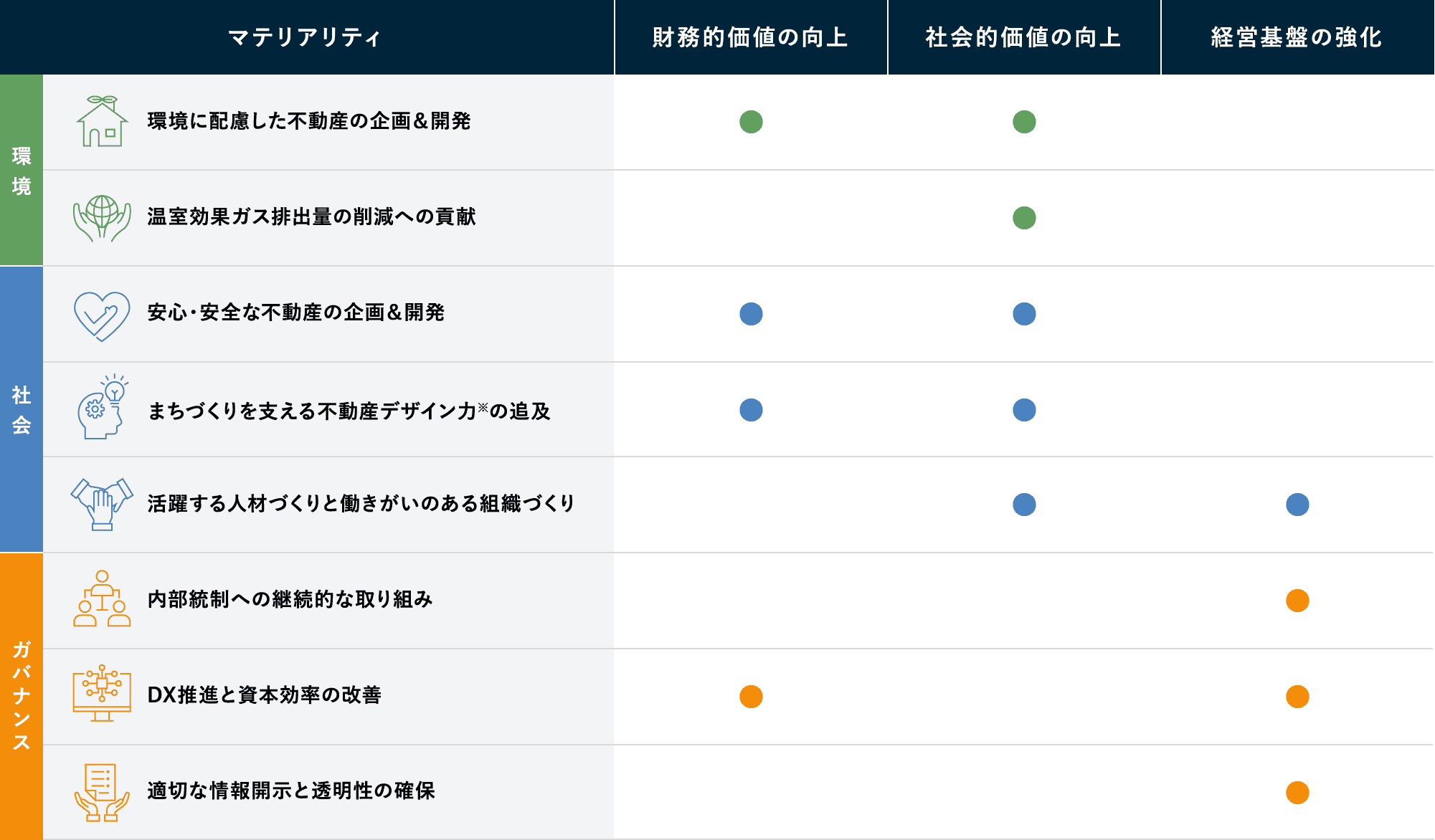 マテリアリティ／財務的価値の向上／社会的価値の向上／経営基盤の強化。環境：環境に配慮した不動産の企画＆開発、温室効果ガス排出量の削減への貢献。社会：安心・安全な不動産の企画＆開発、まちづくりを支える不動産デザイン力※の追及、活躍する人材づくりと働きがいのある組織づくり。ガバナンス：内部統制への継続的な取り組み、DX推進と資本効率の改善、適切な情報開示と透明性の確保。