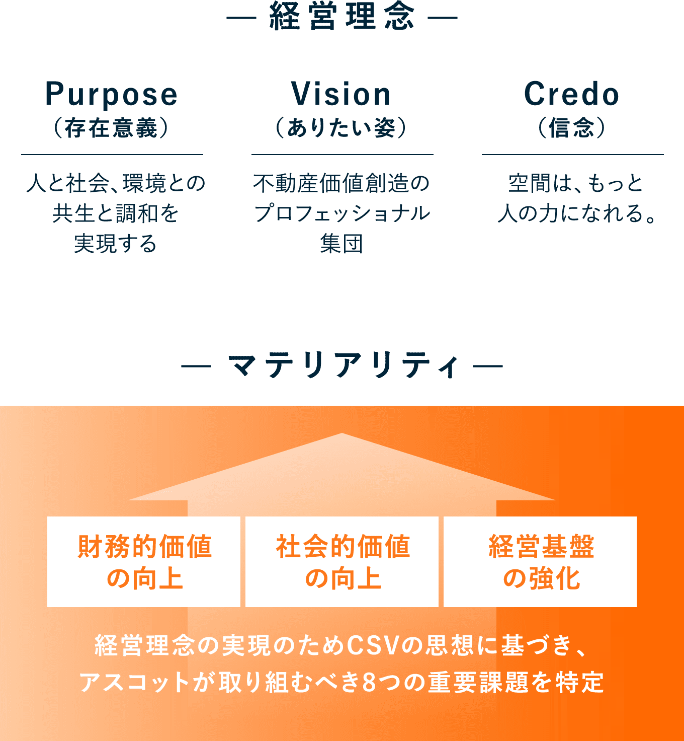 ー経営理念ー Purpose（存在意義）｜人と社会、環境との共生と調和を実現する Vision（ありたい姿）｜不動産価値創造のプロフェッショナル集団 Credo（信念）｜空間は、もっと人の力になれる。ーマテリアリティー 財務的価値の向上、社会的価値の向上、経営基盤の強化。経営理念の実現のためCSVの思想に基づき、アスコットが取り組むべき8つの重要課題を特定