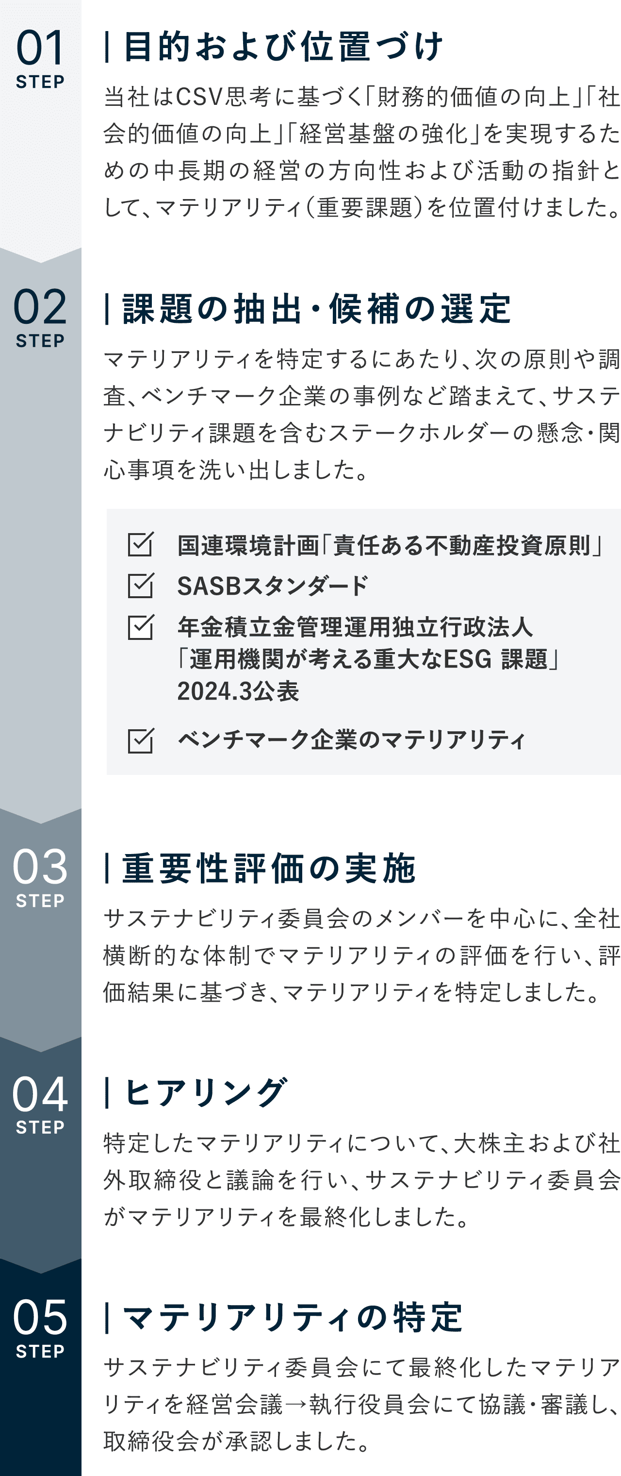 01STEP｜目的および位置づけ：当社はCSV思考に基づく『財務的価値の向上』『社会的価値の向上』『経営基盤の強化』を実現するための中長期の経営の方向性および活動の指針として、マテリアリティ（重要課題）を位置付けました。02STEP｜課題の抽出・候補の選定：マテリアリティを特定するにあたり、次の原則や調査、ベンチマーク企業の事例などを踏まえて、サステナビリティ課題を含むステークホルダーの懸念・関心事項を洗い出しました。国連環境計画『責任ある不動産投資原則』、SASBスタンダード、年金積立金管理運用独立行政法人『運用機関が考える重大なESG課題』2024.3公表、ベンチマーク企業のマテリアリティ。03STEP｜重要性評価の実施：サステナビリティ委員会のメンバーを中心に、全社横断的な体制でマテリアリティの評価を行い、評価結果に基づき、マテリアリティを特定しました。04STEP｜ヒアリング：特定したマテリアリティについて、大株主および社外取締役と議論を行い、サステナビリティ委員会がマテリアリティを最終化しました。05STEP｜『マテリアリティ』の特定：サステナビリティ委員会にて最終化したマテリアリティを経営会議→執行役員会にて協議・審議し、取締役会が承認しました。