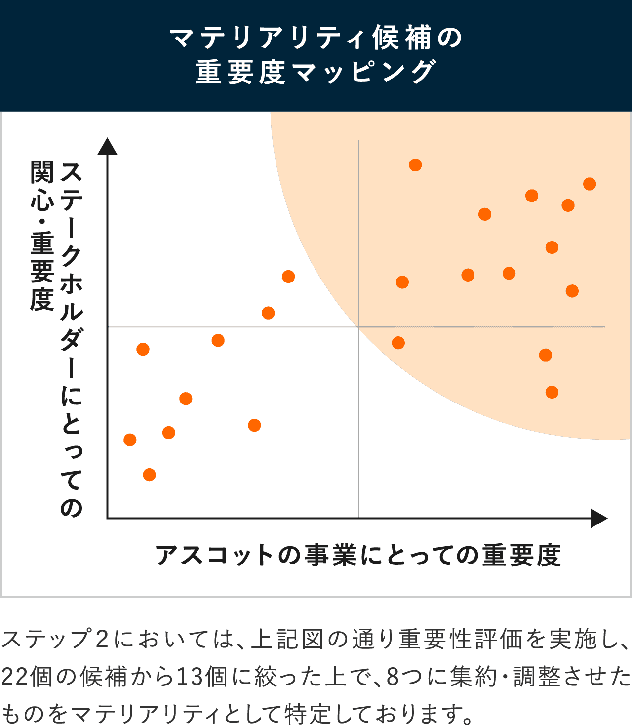 マテリアリティ候補の重要度マッピング：ステークホルダーにとっての関心・重要度／アスコットの事業にとっての重要度。ステップ2においては、上図の通り重要性評価を実施し、22個の候補から13個に絞った上で、8つに集約・再調査させたものをマテリアリティとして特定しております。