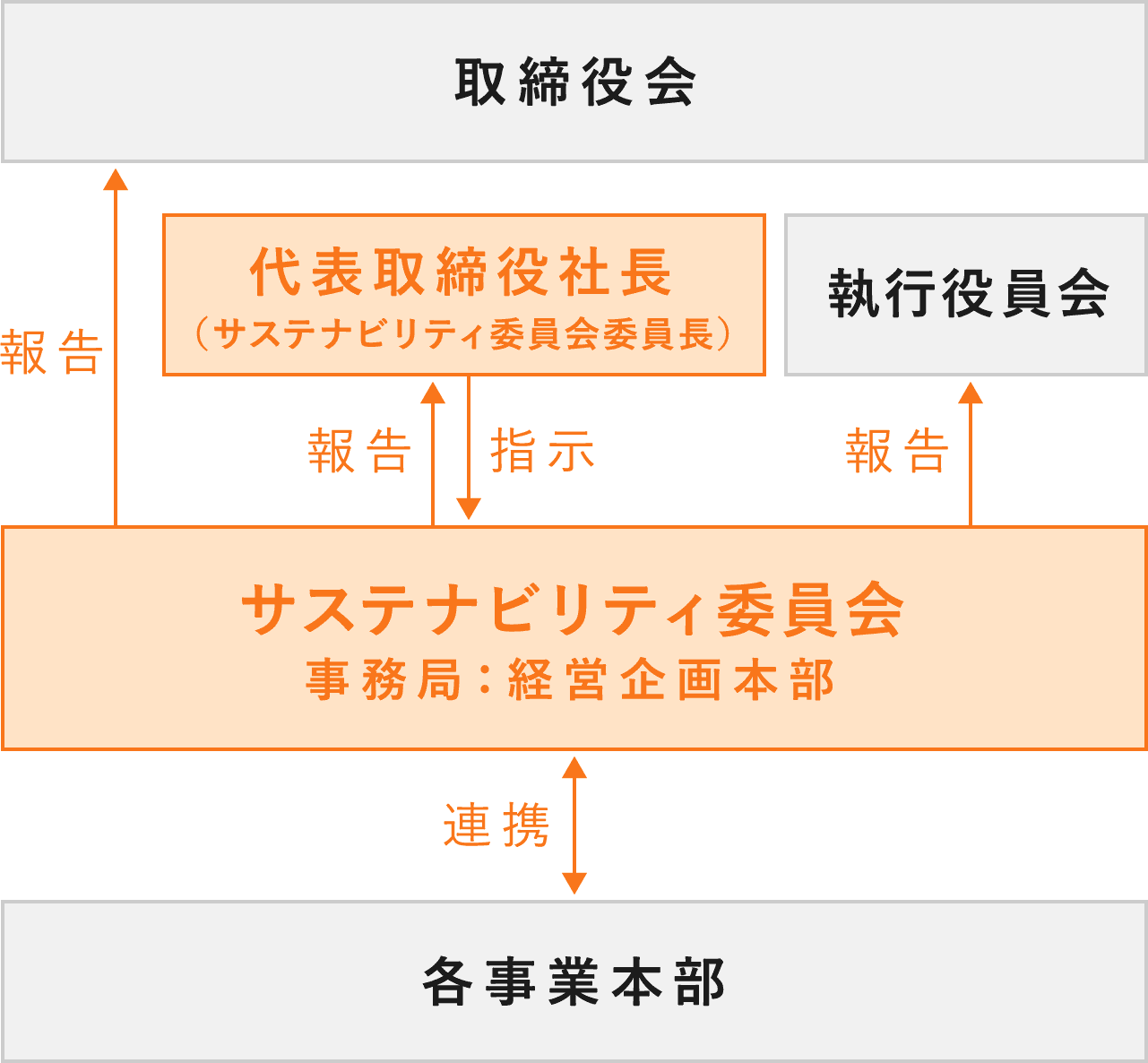 取締役会、代表取締役社長（サステナビリティ委員会委員長）、執行役員会、サステナビリティ委員会（事務局：経営企画本部）、各事業本部。各事業本部はサステナビリティ委員会と連携。サステナビリティ委員会は代表取締役社長に報告し、指示を受ける。サステナビリティ委員会は取締役会と執行役員会にも報告を行う。