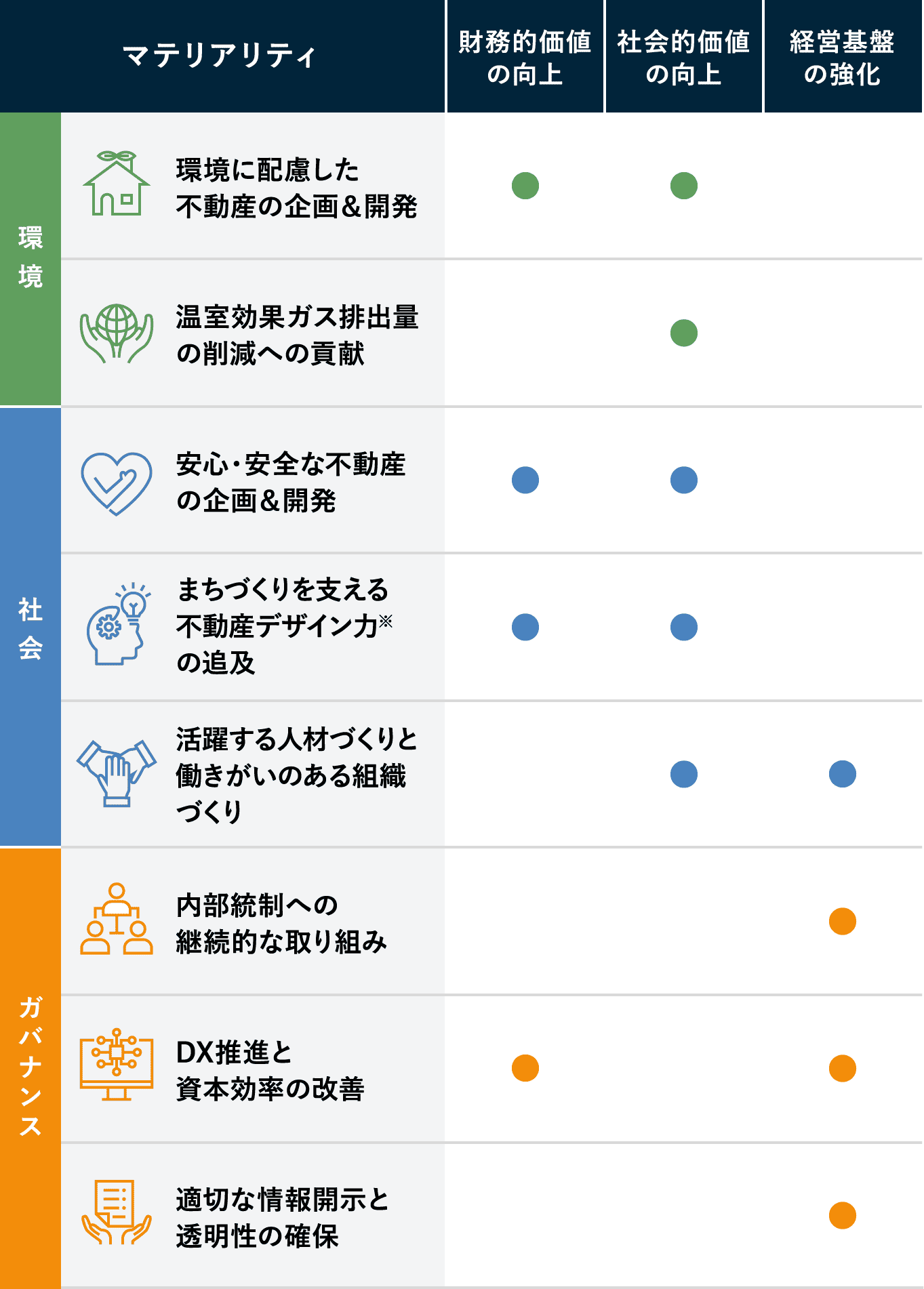 マテリアリティ／財務的価値の向上／社会的価値の向上／経営基盤の強化。環境：環境に配慮した不動産の企画＆開発、温室効果ガス排出量の削減への貢献。社会：安心・安全な不動産の企画＆開発、まちづくりを支える不動産デザイン力※の追及、活躍する人材づくりと働きがいのある組織づくり。ガバナンス：内部統制への継続的な取り組み、DX推進と資本効率の改善、適切な情報開示と透明性の確保。